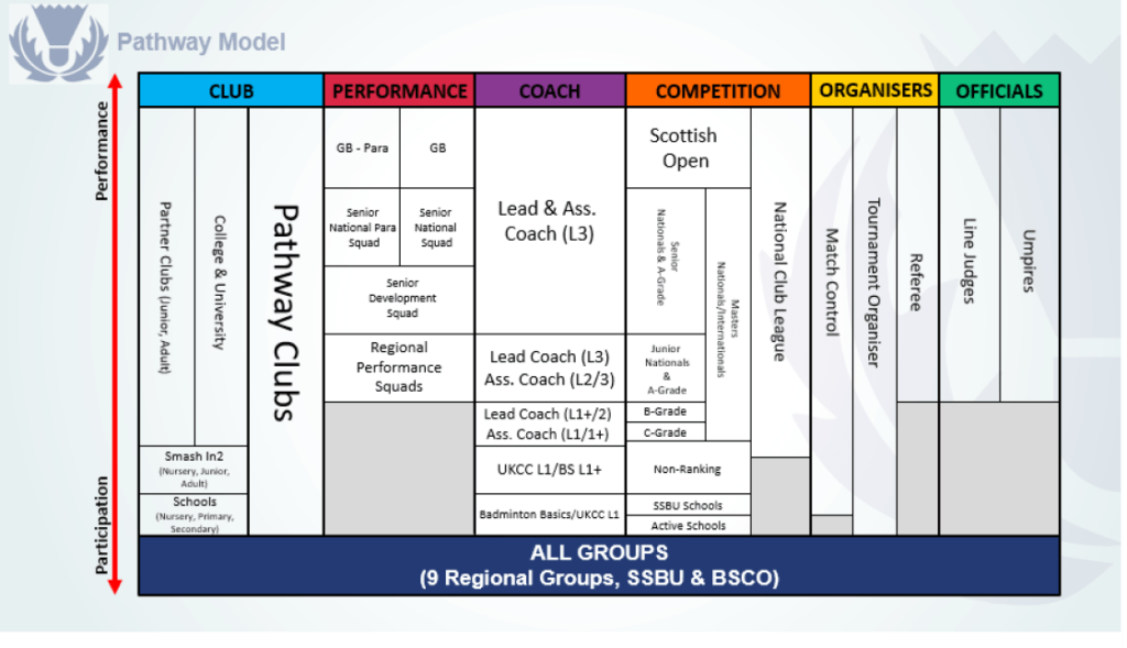 Pathway Model | Pathway Clubs | Badminton Scotland